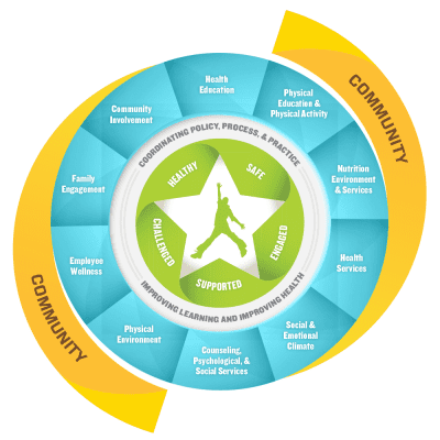 The complete Whole School, Whole Community, Whole Child (WSCC) model used to assess school wellness. An icon of the child is at the center. They are surrounded by the words healthy, safe, supported, engaged, and challenged. The 10 WSCC domains are shown. Finally, the word community surrounds the entire graphic.