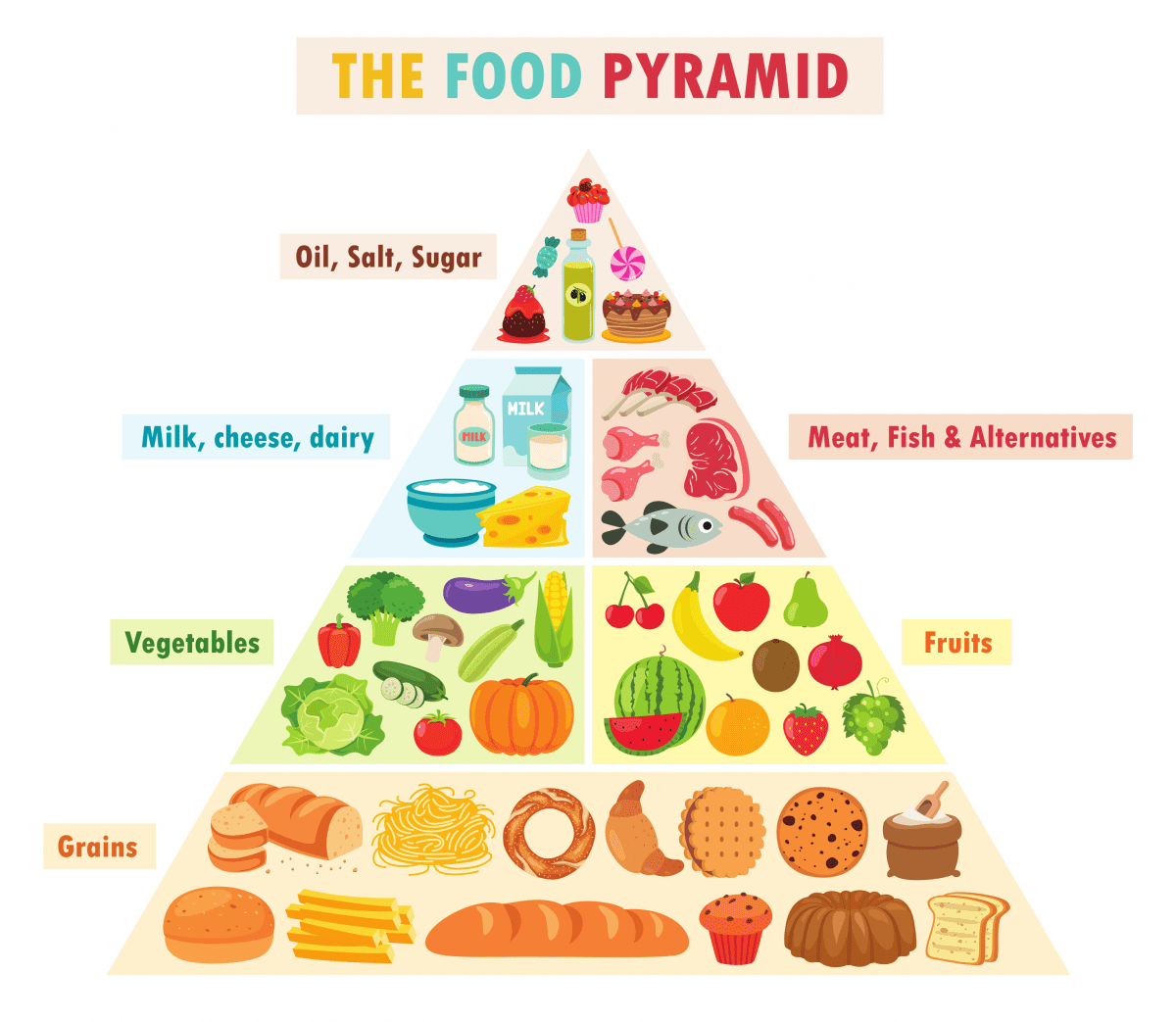 A drawing of "The Food Pyramid." Grains are on the bottom row. Fruits and Vegetables are on the next row. Milk/cheese/dairy and meat/fish/alternatives are on the next row. Finally, oil, salt, and sugar are in the smallest box at the top of the pyramid.